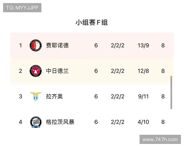 欧联杯积分榜：拉齐奥6个净胜球领跑，曼联两连平排第21